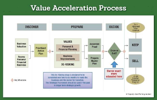 Value Acceleration Chart